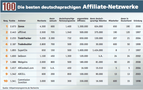 Affiliate-Netzwerke TOP-10