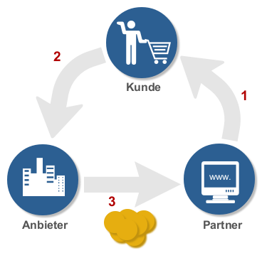 Partnerprogramme Prinzip