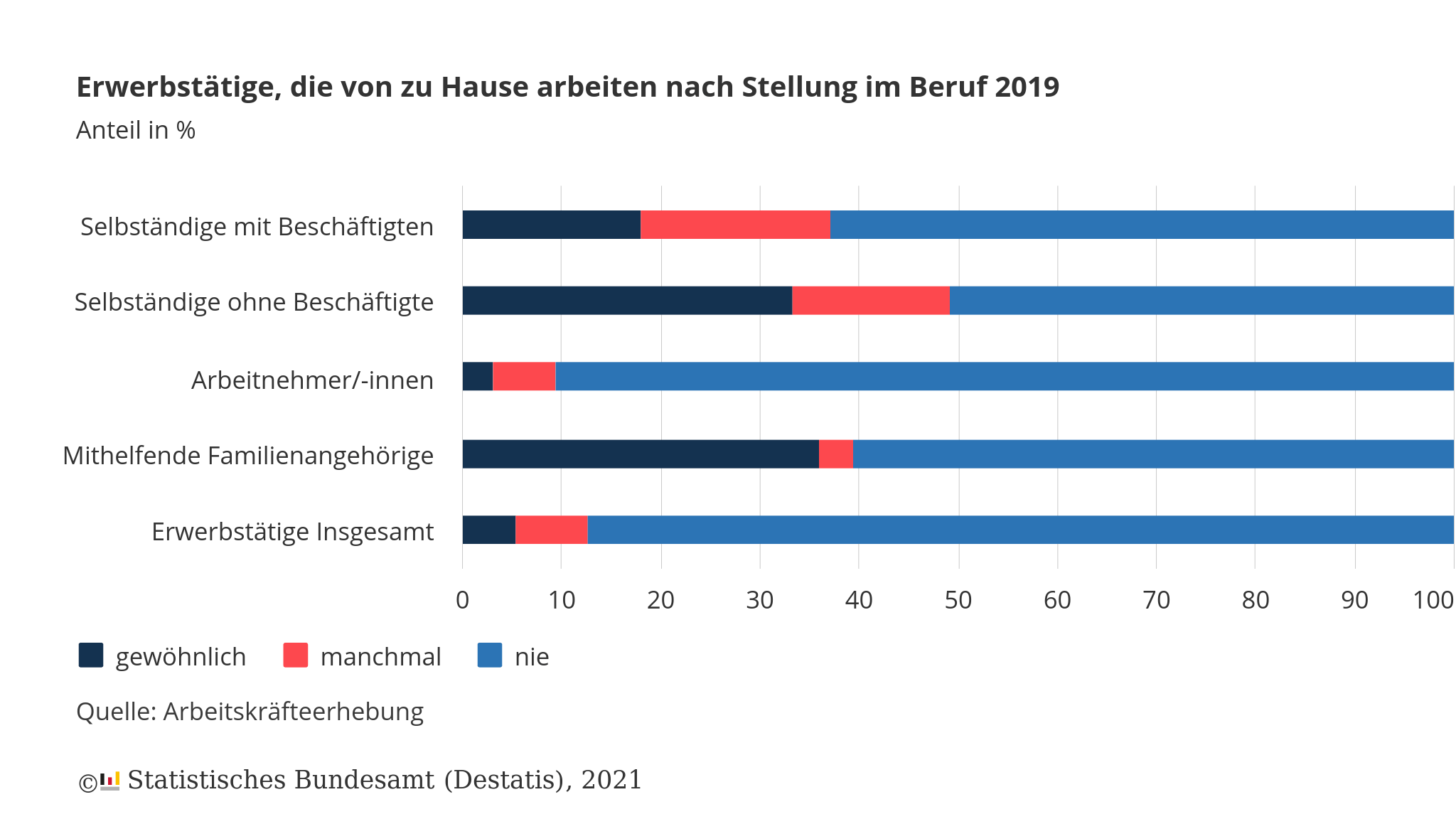 Statistik Home-Office 